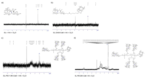 STD-NMR 피크 분석을 통한 6‘-sialyllactose와 혼성고분자간의 상호작용 확인 a) 6SL b) 6SL-DAB-Ce6, c) 6SL-PEI 1.8K-Ce6, d) 6SL-PEI- 25K-Ce6