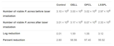 박테리아 인지 특성 혼성고분자를 이용한 liposome(Lipase Sensitive Singlet Oxygen producible liposome(LSSPL) 의 여드름 유발 박테리아의 항균 활성효과