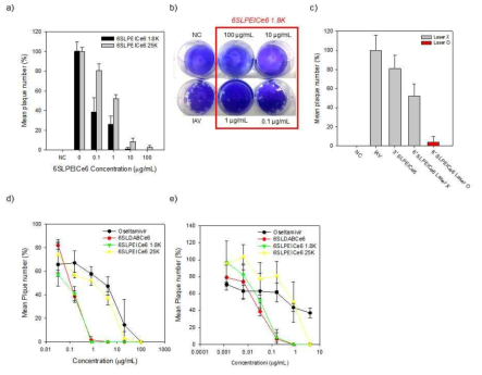 a) 6SL-PEI-Ce6 (1.8K 25K) 농도별 바이러스에 반응시킨 후 plaque 개수, a), b) plaque의 염색사진, c) 3SL-PEI 1.8K-Ce6, 6SL-PEI 1.8K-Ce6에 레이저 조사유무에 따른 plaque 개수, d) Oseltamivir, 6SL-DAB-Ce6, 6SL-PEI 1.8K-Ce6, 6SL-PEI 25K-Ce6 농도별 바이러스와 반응 생성되는 plaque의 개수 비교, e) Oseltamivir, 6SL-DAB-Ce6, 6SL-PEI 1.8K-Ce6, 6SL-PEI 25K-Ce6 레이저를 조사한 후 생성되는 plaque의 개수