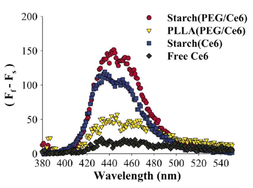 Starch(PEG/Ce6) 입자 (equivalent Ce6, 10 μg/mL), PLLA(PEG/Ce6) 입자 (equivalent Ce6, 10 μg/mL), Starch(Ce6) 입자 (equivalent Ce6, 10 μg/mL) 또는 free Ce6 (10 μg/mL)의 PBS (150 mM, pH 7.4)에서 9,10-dimethylanthracene (DMA) 형광값(λex 360 nm 및 λem 380-550 nm) 변화