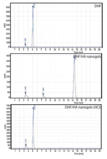 HCl로 처리 된 DHF, 순수한 DHF/HA1 나노 겔 및 DHF/HA1 나노 겔의 HPLC 크로마토그램 (0.1 M, 24시간)