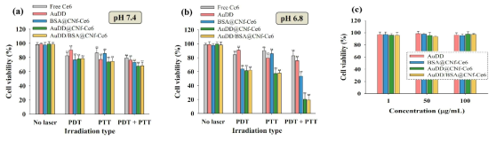 (a) pH 7.4 또는 (b) pH 6.8에서 free Ce6 (10 μg/mL)와 AuDD (50 μg/mL), CNf 샘플들 (Ce6 10 μg/mL)을 처리한 MDA-MB-231 세포의 생존율. 세포들은 각각 10분 동안 5.2 mW/cm2의 세기로 670 nm 광원과 5분 동안 2 W/cm2의 세기로 808 nm 광원을 조사함. (c) 별도의 광 조사 없이 37°C 에서 24시간 동안 AuDD 및 CNf 샘플들을 처리한 MDA-MB-231 세포의 생존율