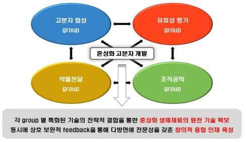 유기적인 공동 연구를 통한 연구 수행