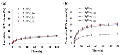 pH 7.4 에서 (a) Hyal-1 효소를 처리하지 않거나 (b) 150 U/mL 농도로 처리한 S1HAx 나노겔의 누적된 DTX 방출 경향(n=3)