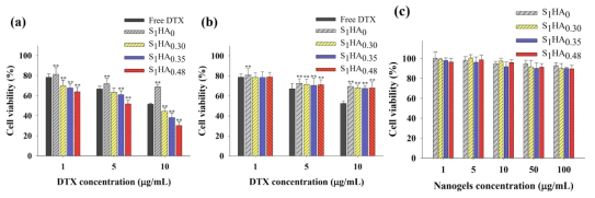 pH 7.4에서 free DTX (1-10 μg/mL) 또는 S1HAx 나노겔 (equivalent to DTX 10 μg/mL)을 처리한 후 24시간 동안 배양한 (a) MCF-7 세포(CD44 수용체 및 Hyal-1 효소 있음) 및 (b) NIH3T3 세포 (CD44 수용체 및 Hyal-1 효소 없음)의 생존율 (n=7). (c) DTX가 없는 S1HAx 나노겔을 처리하고 24시간 동안 배양한 MCF-7 세포의 생존율 (n=7)