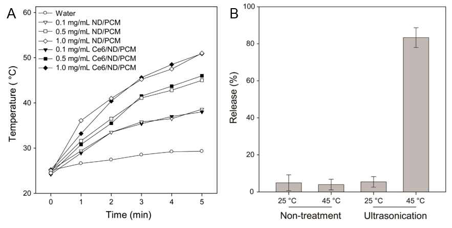 레이저 노출 시간 (He-Ne 소스, λ=670 nm, 2 W/cm2)에 따른 다른 농도 (0.1, 0.5 및 1 mg/mL)에서 수상 ND/PCM 및 Ce6/ND/PCM 분산액의 온도 변화. (A) PBS 중 수상 ND/PCM (1 mg/mL) 분산액으로부터 ND의 방출. 각각의 샘플을 25 및 45 ℃에서 24시간 동안 인큐베이션하고 10분 동안 초음파 처리하거나 처리하지 않고 실험하였음. (B)