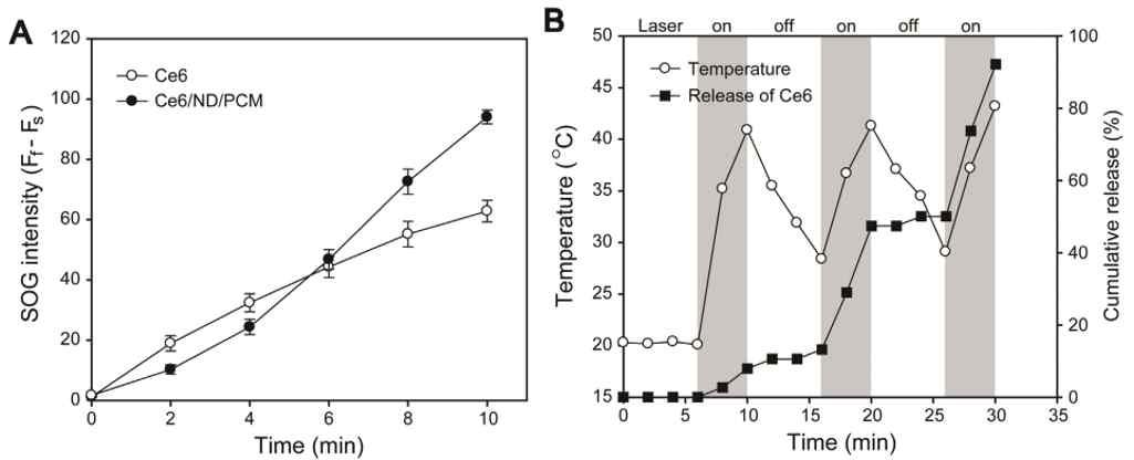 (A) 레이저 노출 시간 (2 W/cm2)에 대한 Ce6 및 Ce6/ND/PCM의 단일 산소 발생 강도. 두 경우 모두에서 Ce6의 농도는 0.05 mg/mL로 조정됨. (B) 레이저 온 /오프 조건 하에서 시간에 대한 Ce6/ND/PCM 수상 Ce6/ND/PCM 분산액에서의 온도 변화 및 Ce6의 누적 방출. 실험을 3회 반복하여 평균값을 나타냄
