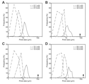 (A) OT, (B) UD, (C) TD, 및 (D) PD alkane 유형에 따라 제조된 PLLA microbeads의 농도 (1, 3 및 6 wt%)에 따른 내부 기공 크기