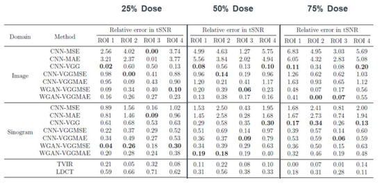 선량별 Relative error in tSNR