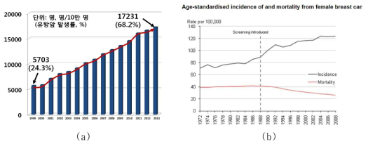 연차별 유방암 발생률 증가 추이 (a) 국내 (b) 국외(영국)