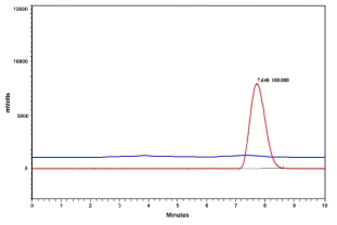 방사성리간드의 HPLC 크로마토그램 HPLC 용매 : 25:75 CF3COOH (0.1%, aq)-CH3CN, 1 mL/min Radioactivity detector (red) 및 UV detector (254 nm) (blue)