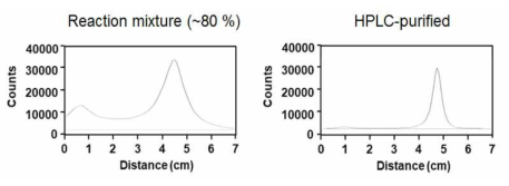 반응혼합물(좌)과 HPLC 정제 생성물(우)의 radio-TLC 결과 전개용매: 1:1 ethyl acetate-hexane
