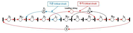 양팔 클러스터 장비(3,2)에서 Kanban 피드백의 TEG 모델