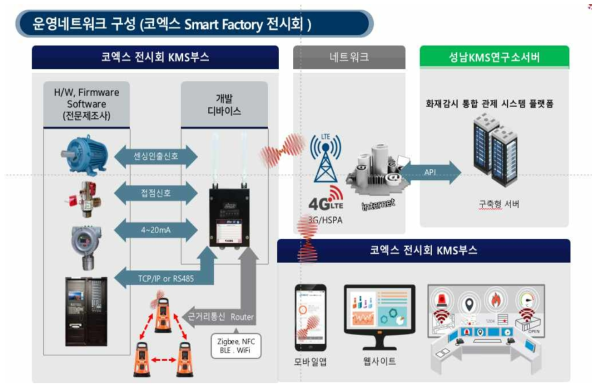 2019 Samrt factory 전시회 운영 네트워크 구성