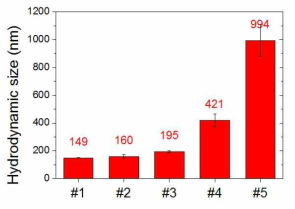 고분자 나노/마이크로 입자의 수화상태 크기 그래프 (샘플별 조성 (PLGA:F-68:PVA, mg): #1(1:25:100), #2(10:25:35), #3(10:30:35), #4(20:25:35), #5(70:15:35), 동적광산란법(DLS)으로 측정