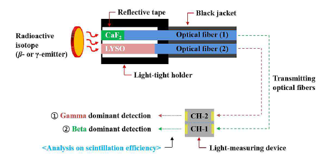 건국대에서 발표한 베타/감마 검출기 개요도
