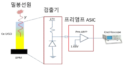 방사선 검출기, ASIC회로 및 데이터 획득 방법