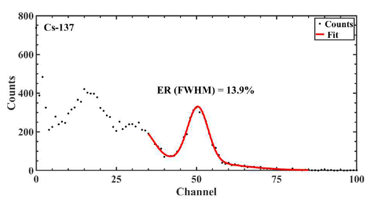 137Cs (662 keV)의 에너지 스펙트럼과 에너지 분해능