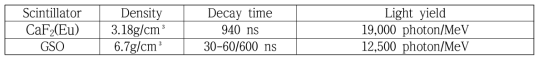 Properties of CaF2(Eu) and GSO scintilators