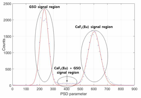 PSD parameter distribution of positron source