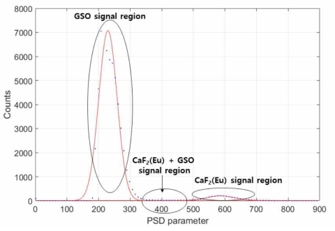 PSD parameter distribution of gamma-ray source