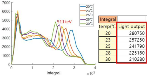 온도에 따른 511 keV peak 위치 변화 (온도가 증가할수록 광 출력 감소)