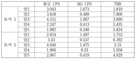 전임상 평가 결과