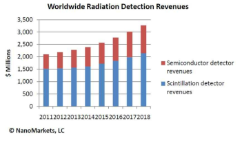 세계 섬광체 기반 방사선 검출기 추이