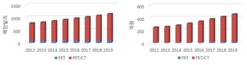 세계 및 국내 PET & PET/CT 시장 현황 및 전망 (출처: Medical Equipment Market Size & Growth,Global Data)