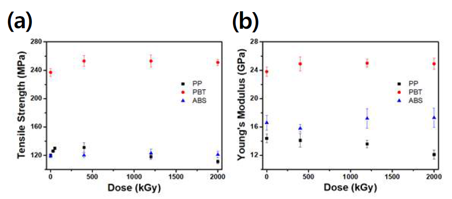 전자빔 선량에 따른 CFRP의 (좌)인장강도와 (우)탄성률