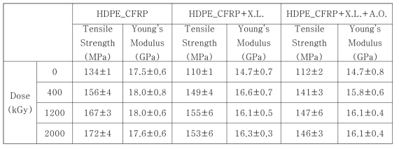 첨가제 추가와 전자빔 선량에 따른 HDPE기반 CFRP 인장강도와 탄성률