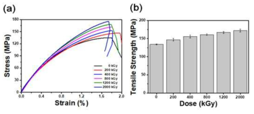HDPE기반 CFRP의 흡수선량에 따른 (a) stress-strain 곡선과 (b) 인장강도