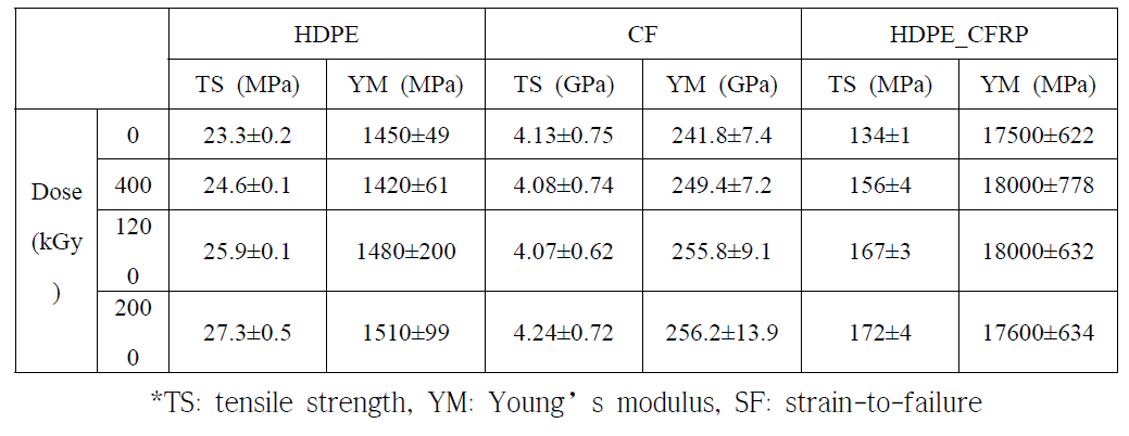 선량에 따른 HDPE, CF, HDPE기반 CFRP의 인장강도, 탄성률, 신율 변화