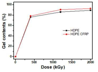 흡수선량에 따른 HDPE와 HDPE기반 CFRP의 겔 함량