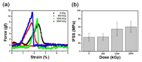 선량에 따른 섬유-수지간 (좌) Force-strain 곡선과 (우) interfacial shear strength 변화