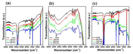 전자빔 선량에 따른 (a) HDPE, (b) 탄소섬유, (c) CFRP의 FT-IR 스펙트럼