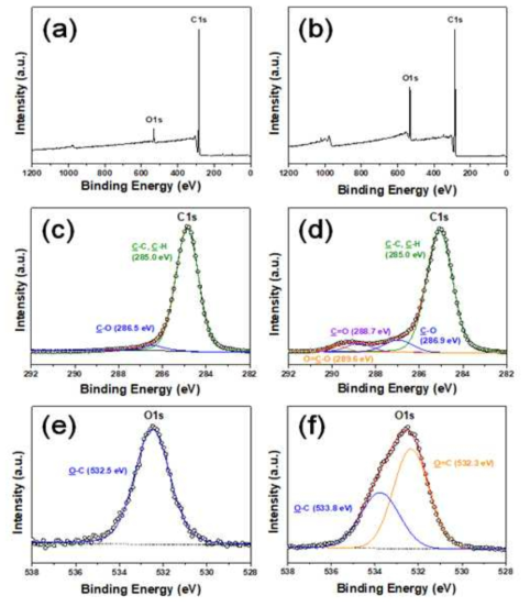 HDPE의 전자빔 조사 (a,c,e) 전과 (b,d,f) 2000 kGy 조사 후의 XPS 스펙트럼. (a,b) 서베이, (c,d) C1s, (e,f) O1s 스펙트럼