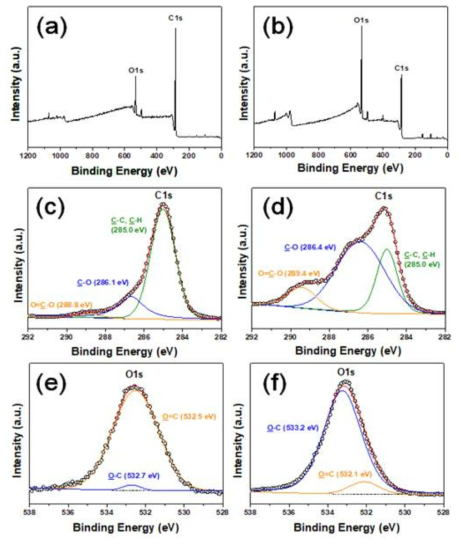 탄소섬유의 전자빔 조사 (a,c,e) 전과 (b,d,f) 2000 kGy 조사 후의 XPS 스펙트럼. (a,b) 서베이, (c,d) C1s, (e,f) O1s 스펙트럼