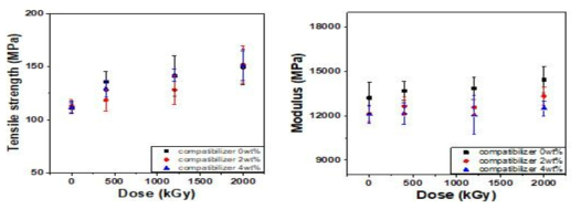 블렌드 CFRP (HDPE:PA66=50:50)의 상용화제 함량 및 선량에 따른 인장강도, 탄성률 도표