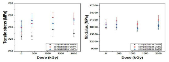 블렌드 CFRP (HDPE:PA66=10:90)의 상용화제 함량 및 선량에 따른 인장강도와 탄성률 도표