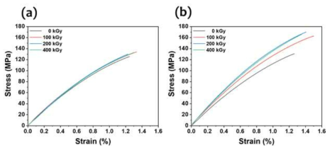 다양한 선량 조건에서의 (a) CFRTP_0 wt% TAIC와 (b) CFRTP_6 wt% TAIC의 응력-신율 (S-S) 곡선