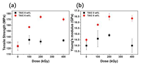 다양한 선량 조건에서의 CFRTP_0 wt% TAIC와 CFRTP_6 wt% TAIC의 (a) 인장강도와 (b) 탄성률 도표