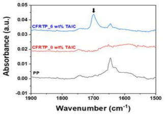 전자빔 조사 전 PP, CFRTP_0 wt% TAIC, and CFRTP_6 wt% TAIC 시편의 FT-IR 스펙트럼