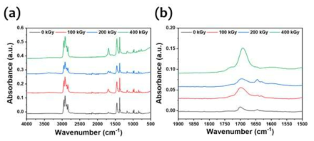 다양한 선량에서 CFRTP_6 wt% TAIC시편의 (a) Full range와 (b) 1500–1900 cm-1 range의 FT-IR 스펙트럼