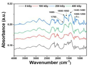 다양한 선량에서 탄소섬유의 FT-IR 스펙트럼
