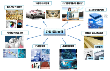 투명 강화플라스틱의 응용 분야