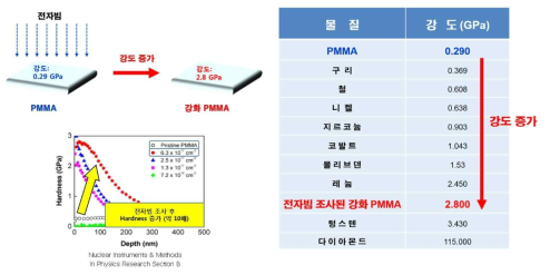 전자빔 조사에 의한 PMMA 경도변화