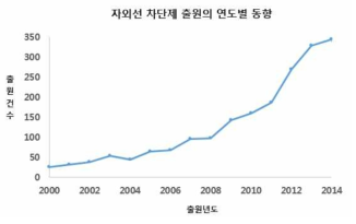 자외선 차단제 출원의 연도별 동향