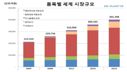 품목별 유리의 세계 시장 규모