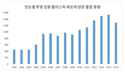 연도별 터치 패널용 강화 유리 제조기술 특허 출원 동향 (출처: 특허청)